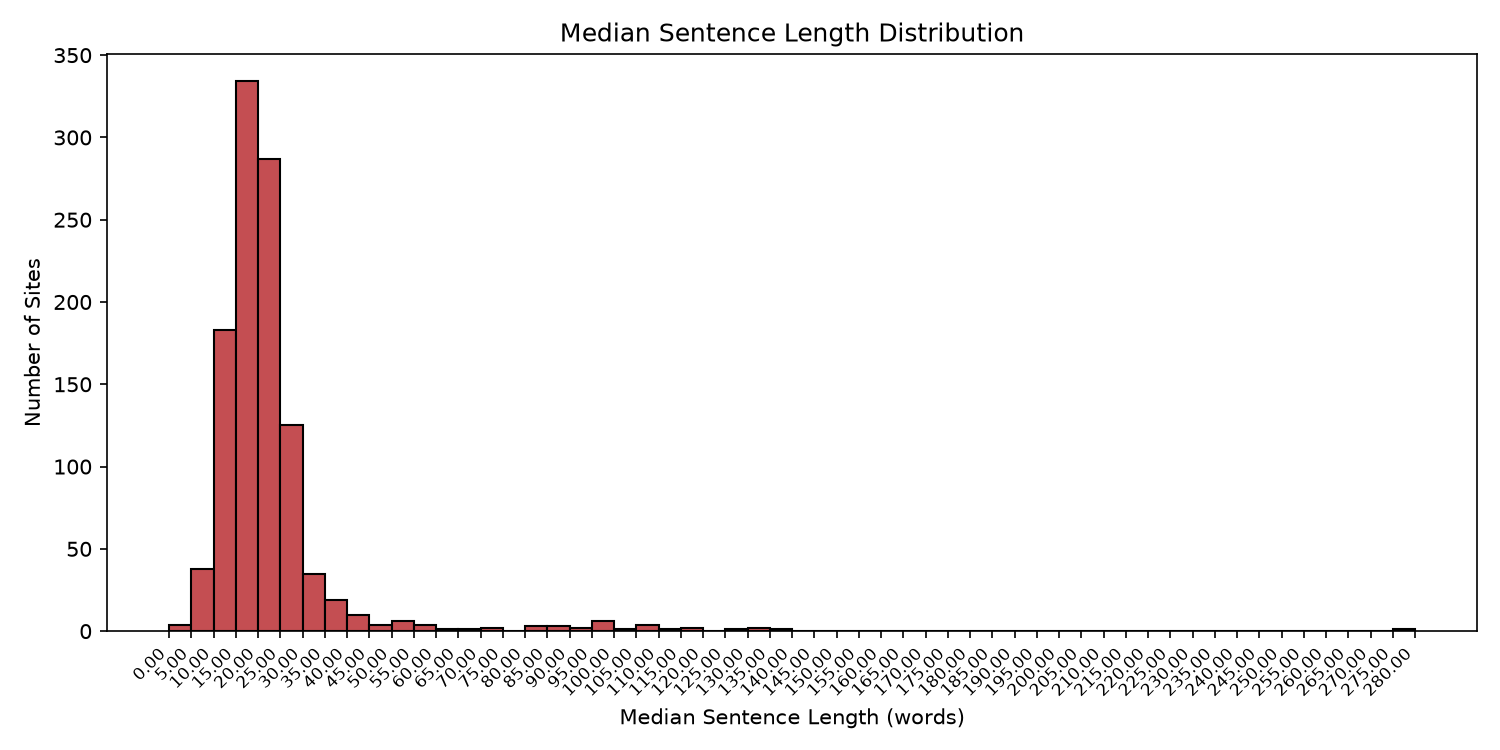 Histogram of median sentence length accross websites.